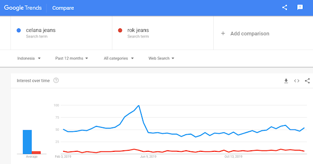 Cara Mudah Riset Pasar Hanya dengan Memanfaatkan Google Trends