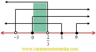 Contoh 11. Pertidaksamaan Irasional