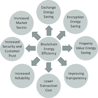 Blockchain Efficiency