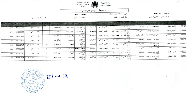 نتائج الحركة الانتقالية لمديرية  اكادير ادوتنان 2017