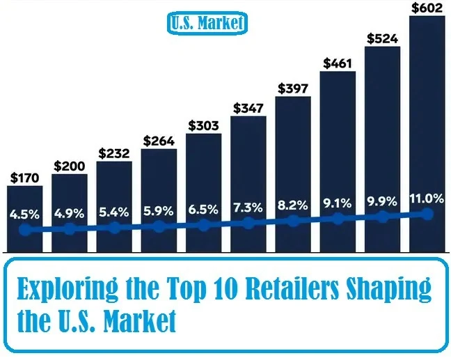 Exploring the Top 10 Retailers Shaping the U.S. Market