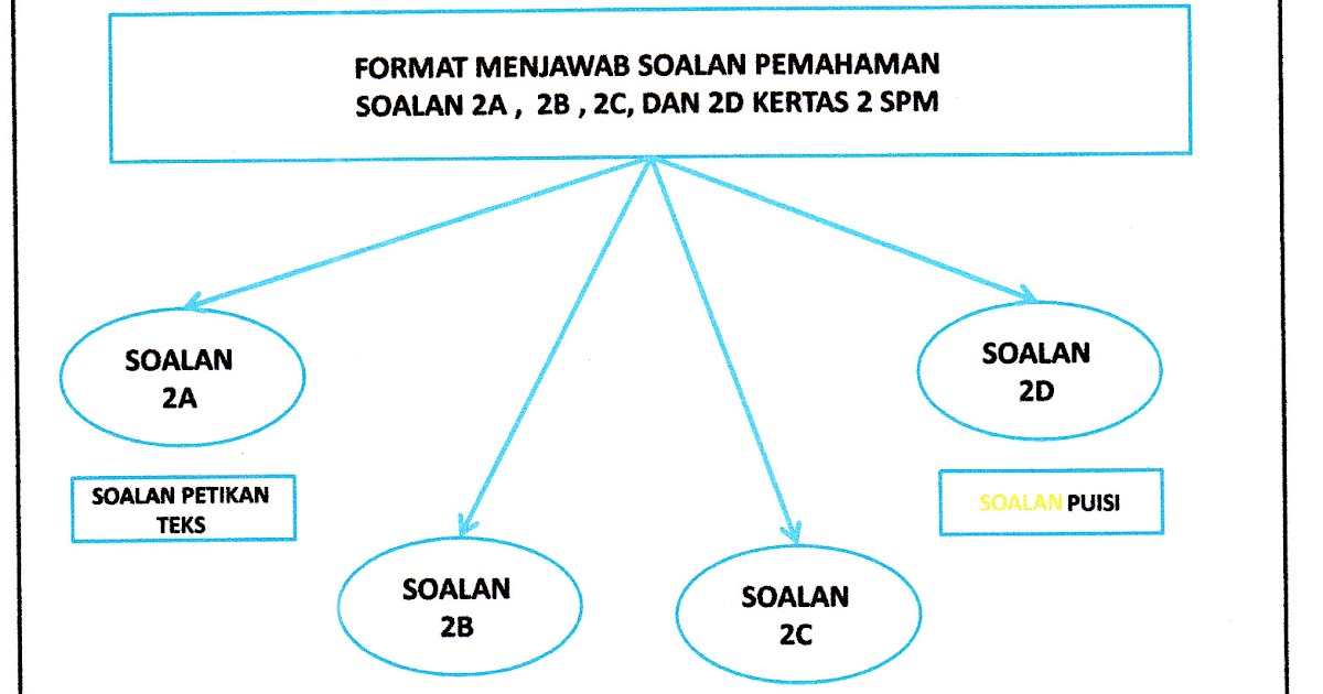 Laman Bahasa Melayu SPM: PEMAHAMAN KOMSAS ANTOLOGI 