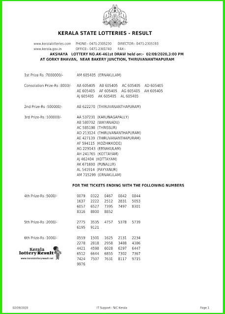 LIVE: Kerala Lottery Result 02-09-2020 Akshaya AK-461 Lottery Result