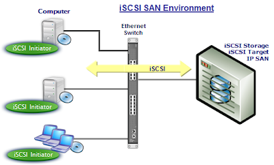 http://techsupportpk.blogspot.com/2005/09/iscsilinux.html