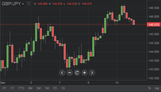 Unterstützungslinie im GBPJPY Währungspaar