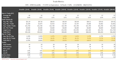 SPX Short Options Straddle Trade Metrics - 73 DTE - IV Rank > 50 - Risk:Reward 45% Exits