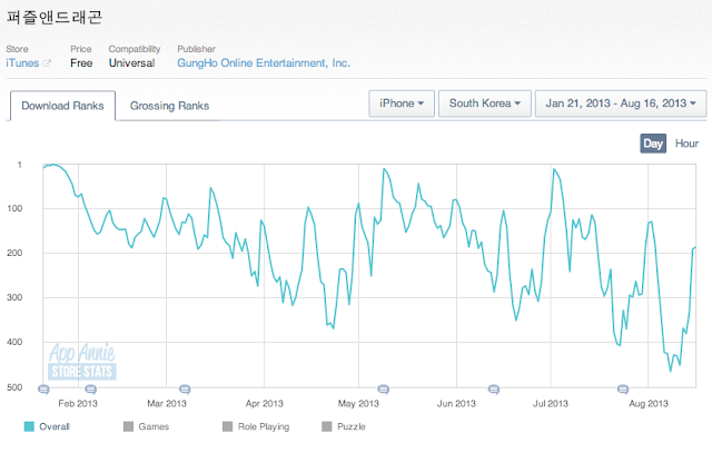 韓国のパズドラ ダウンロード推移
