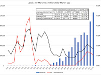 Apple and Amazon at a Trillion $: Looking Back and Looking Forward!