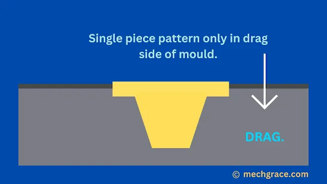 Single piece pattern in drag side of mould.