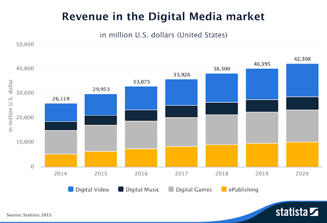 "Gaming continue to be the  biggest  revenue generator across digital media "