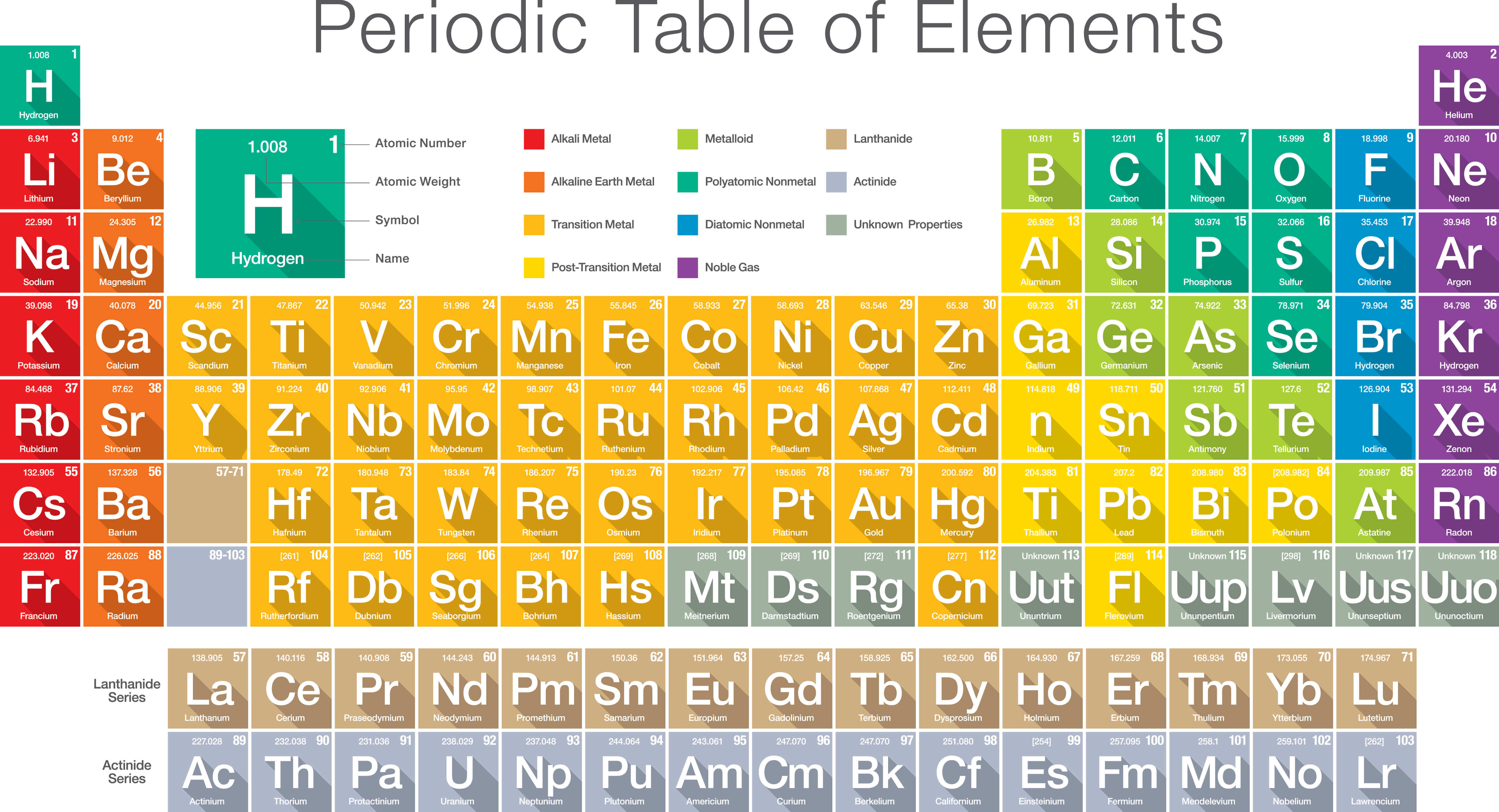 tabel periodik unsur kimia, susunan unsur kimia
