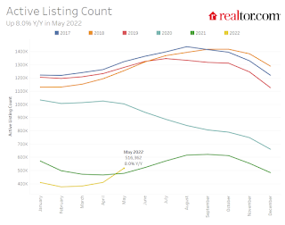 Realtor Active Listings