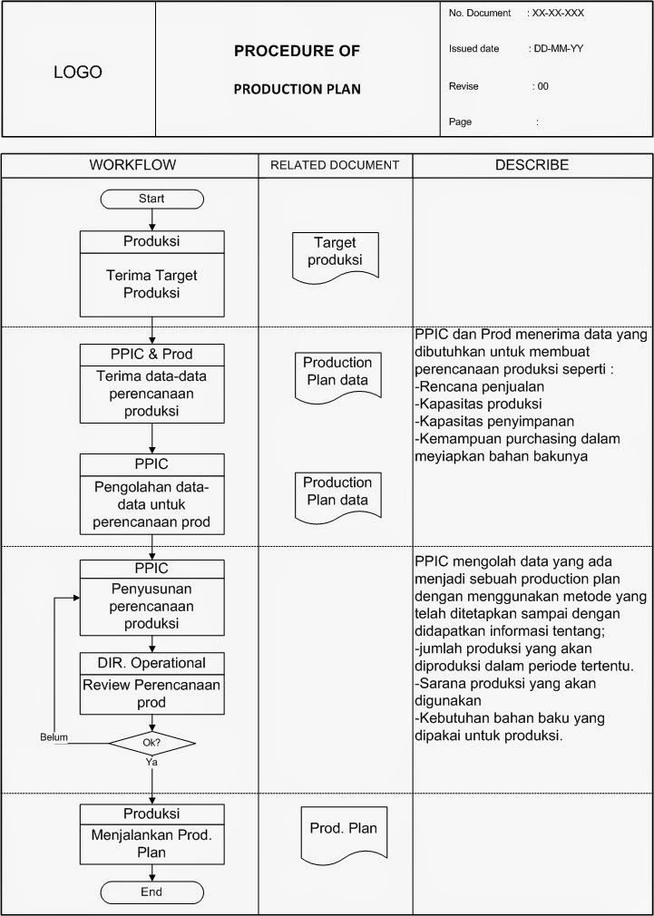 Prosedur Perencanaan Produksi  Iki Ngene Kui Ngono