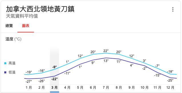 天氣、極光月份、機票、住宿、極光團、如何穿衣服攻略