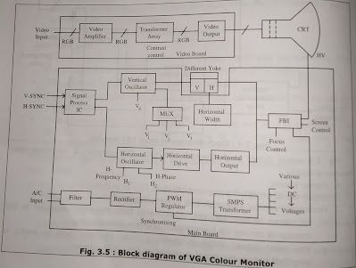 block diagram of VGA color monitor
