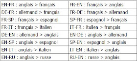 Les différentes langues de traduction de Reverso