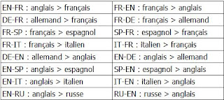 Les différentes langues de traduction de Reverso