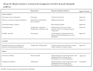 Drugs for Osteoporosis