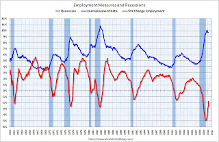 Employment Measures and Recessions