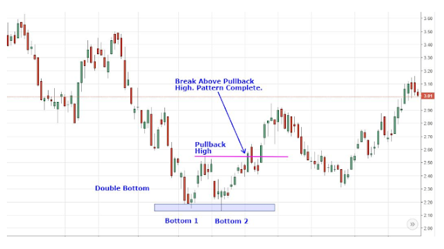 pola double bottom saham