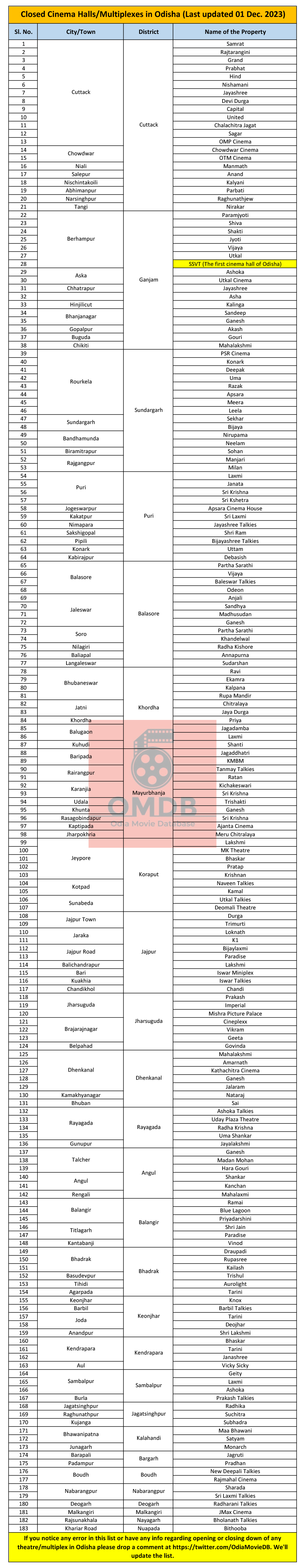 Closed Cinema Halls Multiplexes in Odisha (Last updated 01 Dec. 2023)