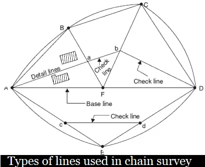 line used in chain survey