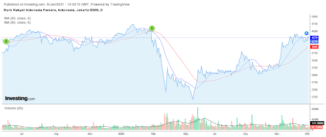 Analisa teknikal MA20 MA50 saham BBRI