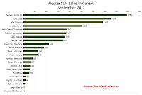 Canada midsize SUV sales chart September 2012