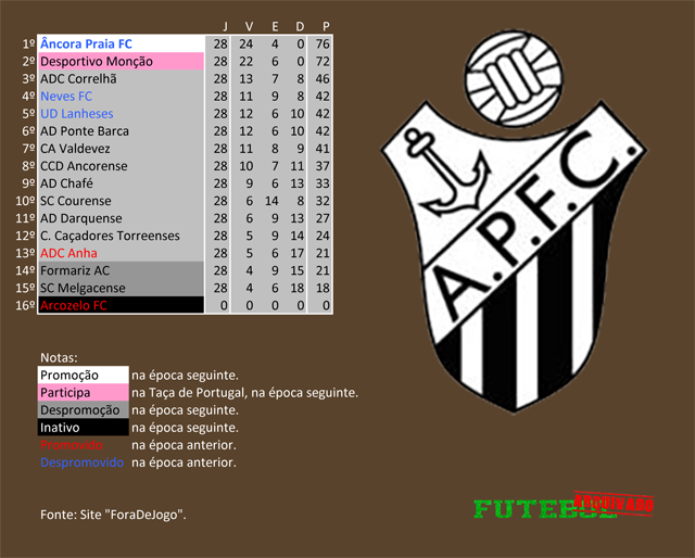 classificação campeonato regional distrital associação futebol viana do castelo 1996 âncora praia