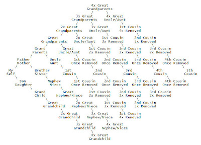 Family Relationship Chart