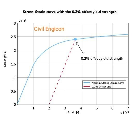 What is 0.2% Proof Stress of Steel? Yield Strength of Steel