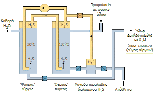 Girdler Sulphide process (annotated in Greek) but still useful to and English speaking audience wanting to understand how heavywater is produced