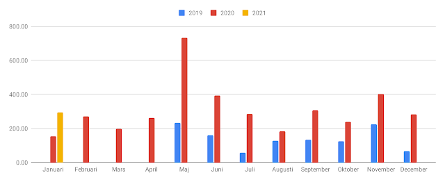 Stapeldiagram över utdelningarna månad för månad mellan 2019 och 2021. (uppdaterat i slutet av januari 2021)