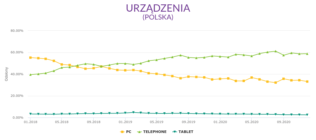 Zmiana procentowa udziału poszczególnych urządzeń do łączenia się z Internetem 2018-2020 Polska