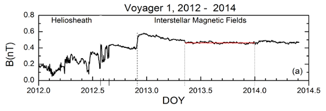 data-magnetometer-voyager-1-informasi-astronomi