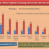 Bollywood Box Office Collection All Time 2019