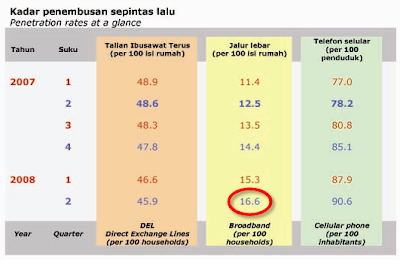 Penetration Rate Malaysia