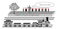 Rest Object With Respect To Reference Frame