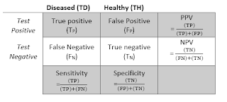  Diseased (TD) Healthy (TH)  Test Positive True positive (TP) False Positive (FP) PPV = ((TP))/((TP)+(FP)) Test Negative False Negative (FN) True negative  (TN) NPV = ((TN))/((FN)+(TN))  Sensitivity =((TP))/((TP)+(FN)) Specificity  =((TN))/((FP)+(TN)) 