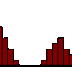 Analysis of denoised image by plotting histogram