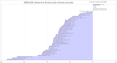 indices america