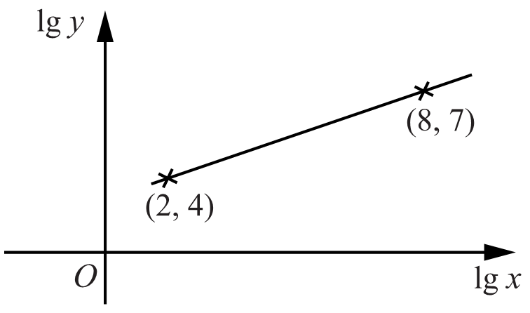 Drill For Exam Straight Line Equations Cie