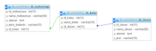 tampilan relasi database