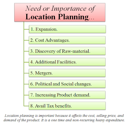  decisions are really of import for all types of trace organisation units Explain Need or Importance of Location Planning