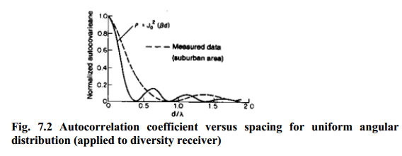 Autocorrelation coefficient versus spacing for uniform angular distribution (applied to diversity receiver)