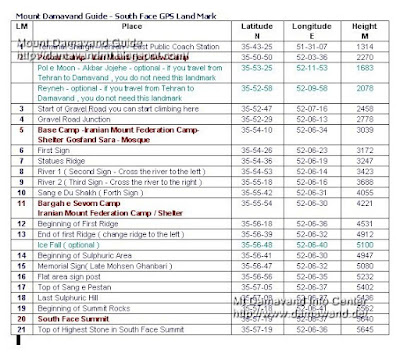 Damavand GPS South Route