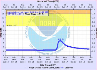 national weather service river level chart