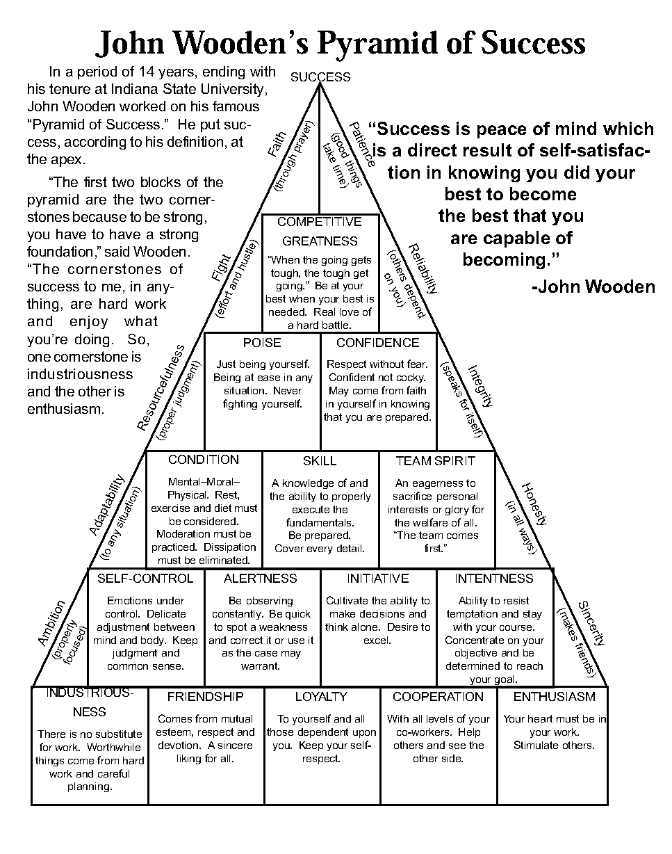 John Wooden Pyramid Of Success