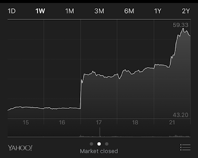 WWE Stock Rising