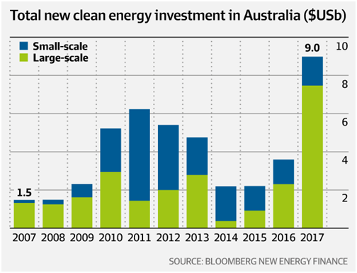 Breakdown of renewable energy investment within Australia